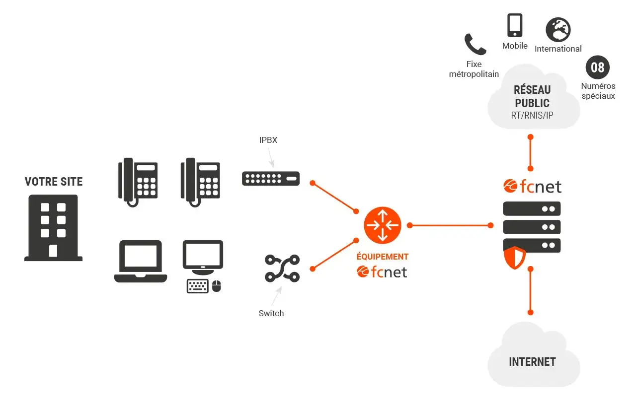 Sch&eacute;ma illustrant la connexion d'un site &agrave; un r&eacute;seau t&eacute;l&eacute;phonique via un IPBX, une d&eacute;finition cl&eacute; pour les communications d'entreprise.