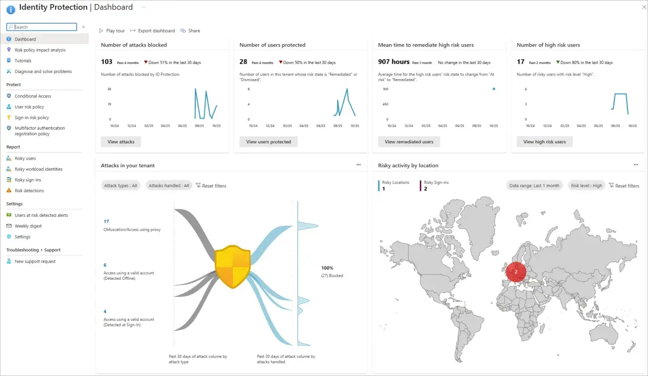 Tableau de bord de protection de l'identit&eacute; : 103 attaques bloqu&eacute;es, 28 utilisateurs prot&eacute;g&eacute;s, 907h pour corriger les risques, 17 utilisateurs &agrave; haut risque. Entra ad.