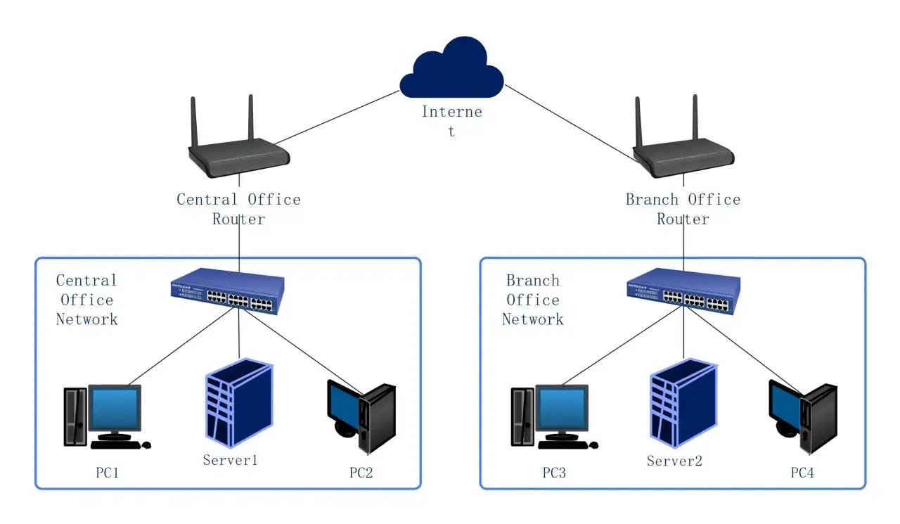 Sch&eacute;ma r&eacute;seau montrant un switch central pour le bureau principal et un autre pour la succursale, connect&eacute;s &agrave; des routeurs et &agrave; des PC.