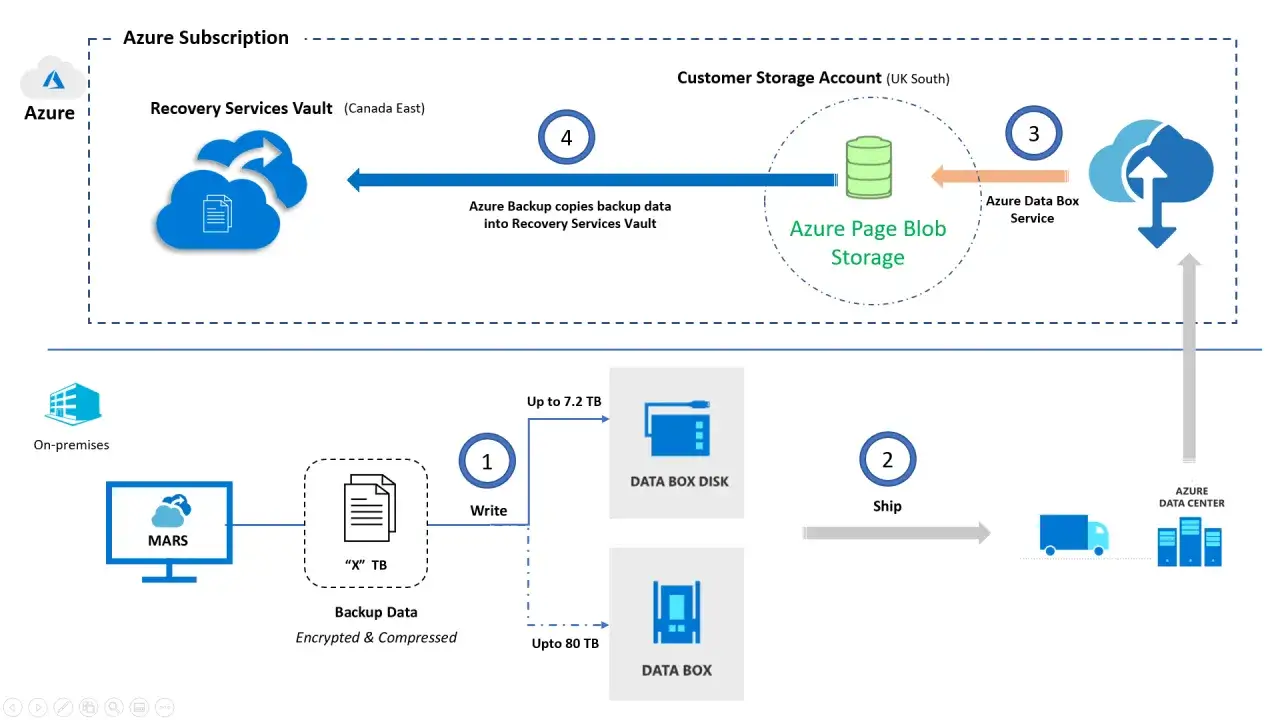 Schéma du processus de azure sauvegarde : données locales vers le cloud via Data Box, puis vers le Recovery Services Vault.