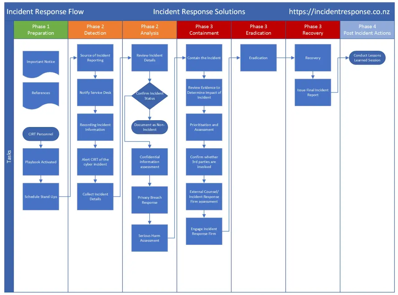 Schéma de réponse aux incidents, incluant des solutions pour le ransomware : préparation, détection, analyse, confinement, éradication, récupération et actions post-incident.