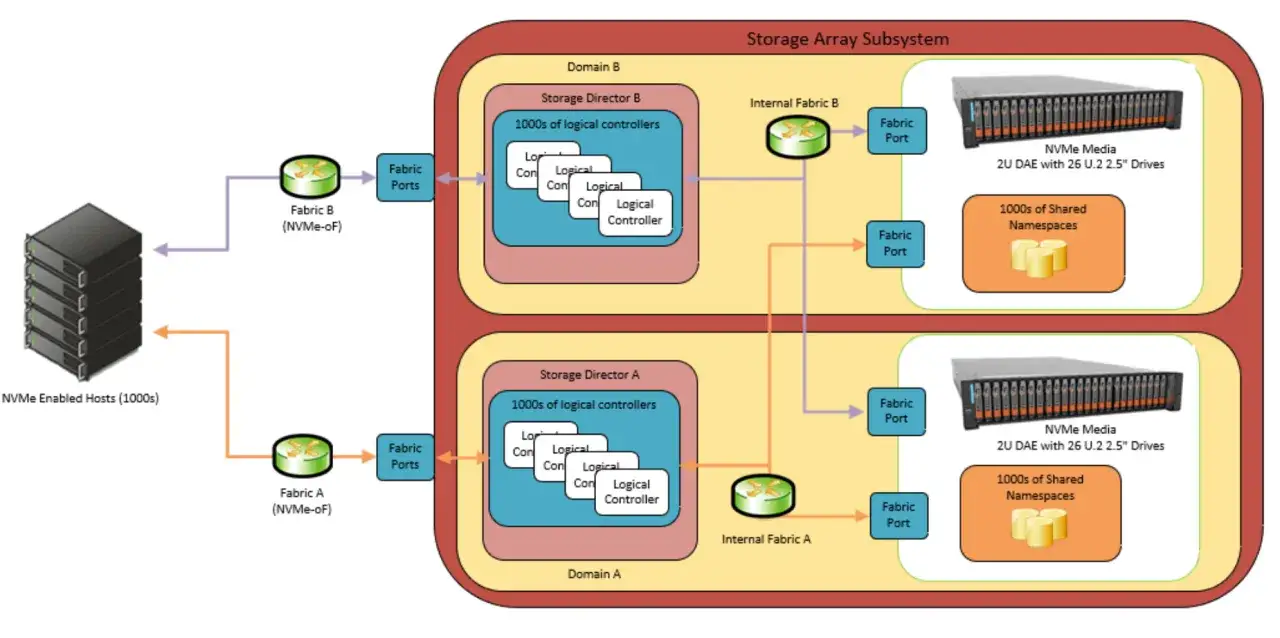 Architecture d'un système de stockage NVMe avec deux baies SAN, des hôtes et des contrôleurs logiques.
