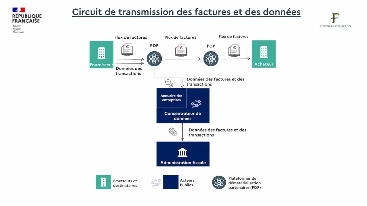 Schéma du circuit de transmission des factures et données, illustrant le processus comptable de la facturation électronique entre fournisseurs, acheteurs et administration fiscale.