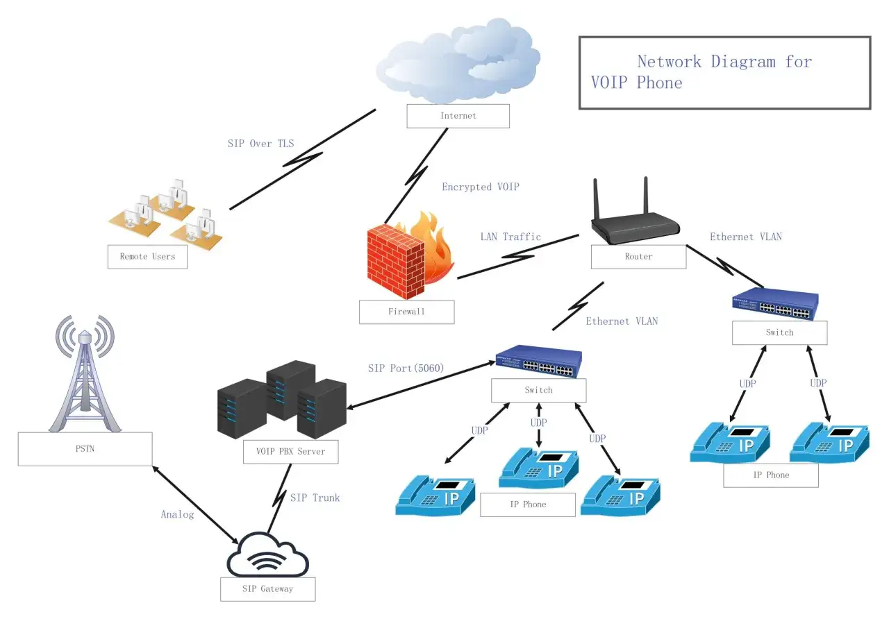 Diagramme r&eacute;seau pour t&eacute;l&eacute;phone VOIP : utilisateurs distants, pare-feu, serveur PBX VOIP, passerelle SIP, PSTN, Internet, routeur, commutateurs, t&eacute;l&eacute;phones IP. Le protocole SIP est utilis&eacute; pour la communication.