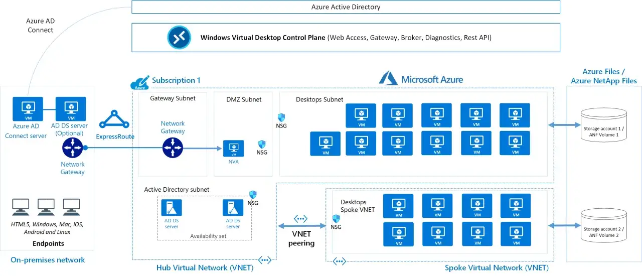 Architecture Azure VDI : connexion on-premise, Azure AD, VNET Hub/Spoke, et stockage Azure NetApp Files.