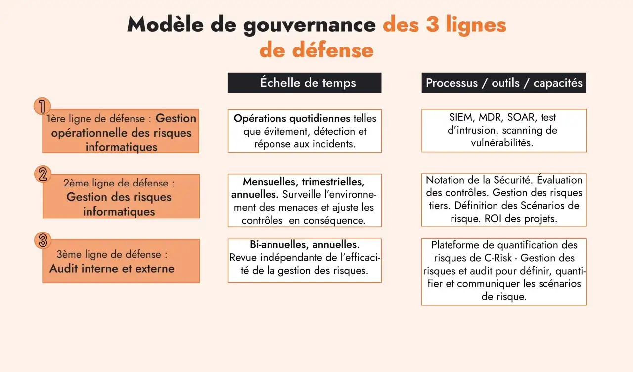 Modèle de gouvernance des 3 lignes de défense : 1ère ligne (opérationnelle), 2ème ligne (gestion des risques) et 3ème ligne (audit interne/externe) pour l'audit organisationnel sécurité informatique.