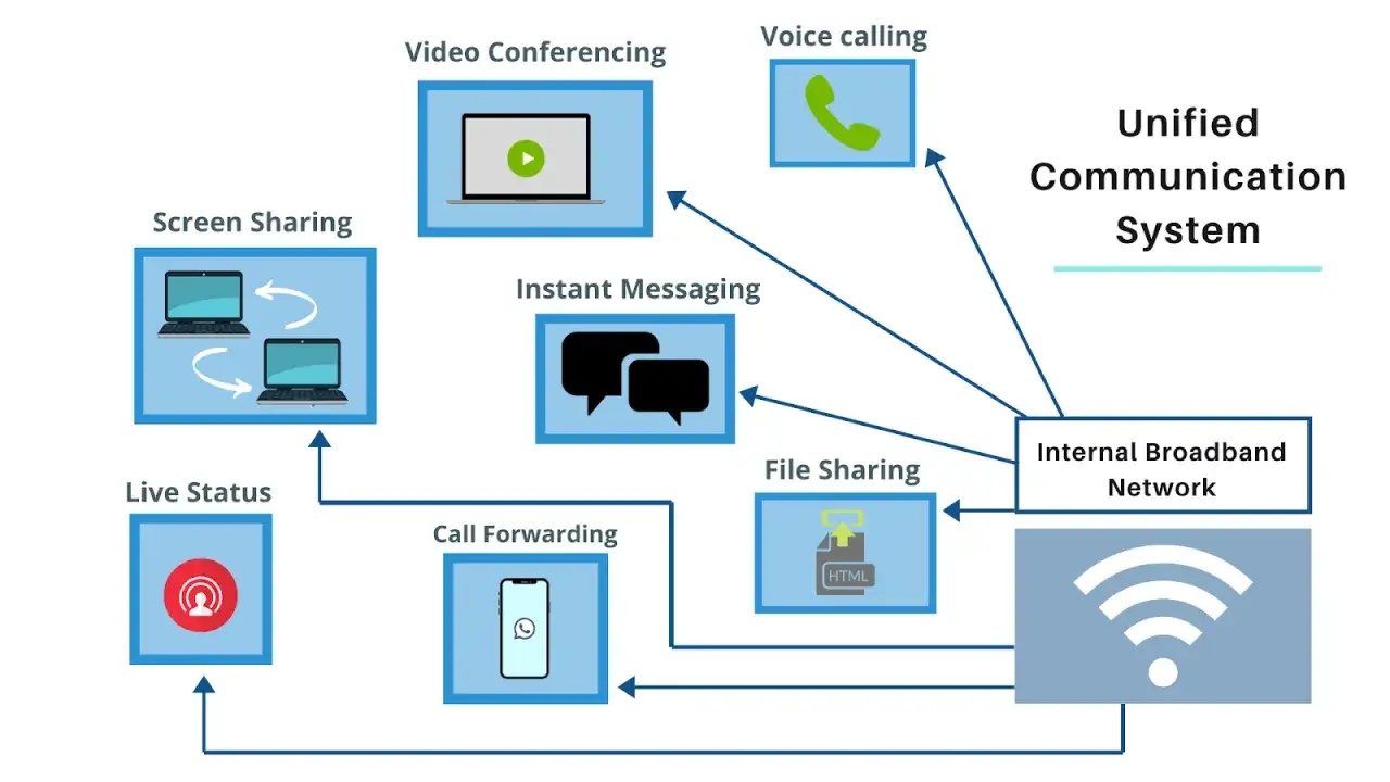 Schéma d'un système de communication unifié, incluant messagerie instantanée, visioconférence, partage d'écran, appel vocal, partage de fichiers, statut en direct et renvoi d'appel, le tout connecté à un réseau interne. Pensez à Cisco Spark pour ces fo...