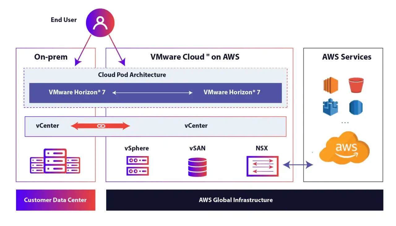 Architecture de cloud hybride : un utilisateur accède à des services via VMware Cloud on AWS, connectant le data center client et les services AWS.