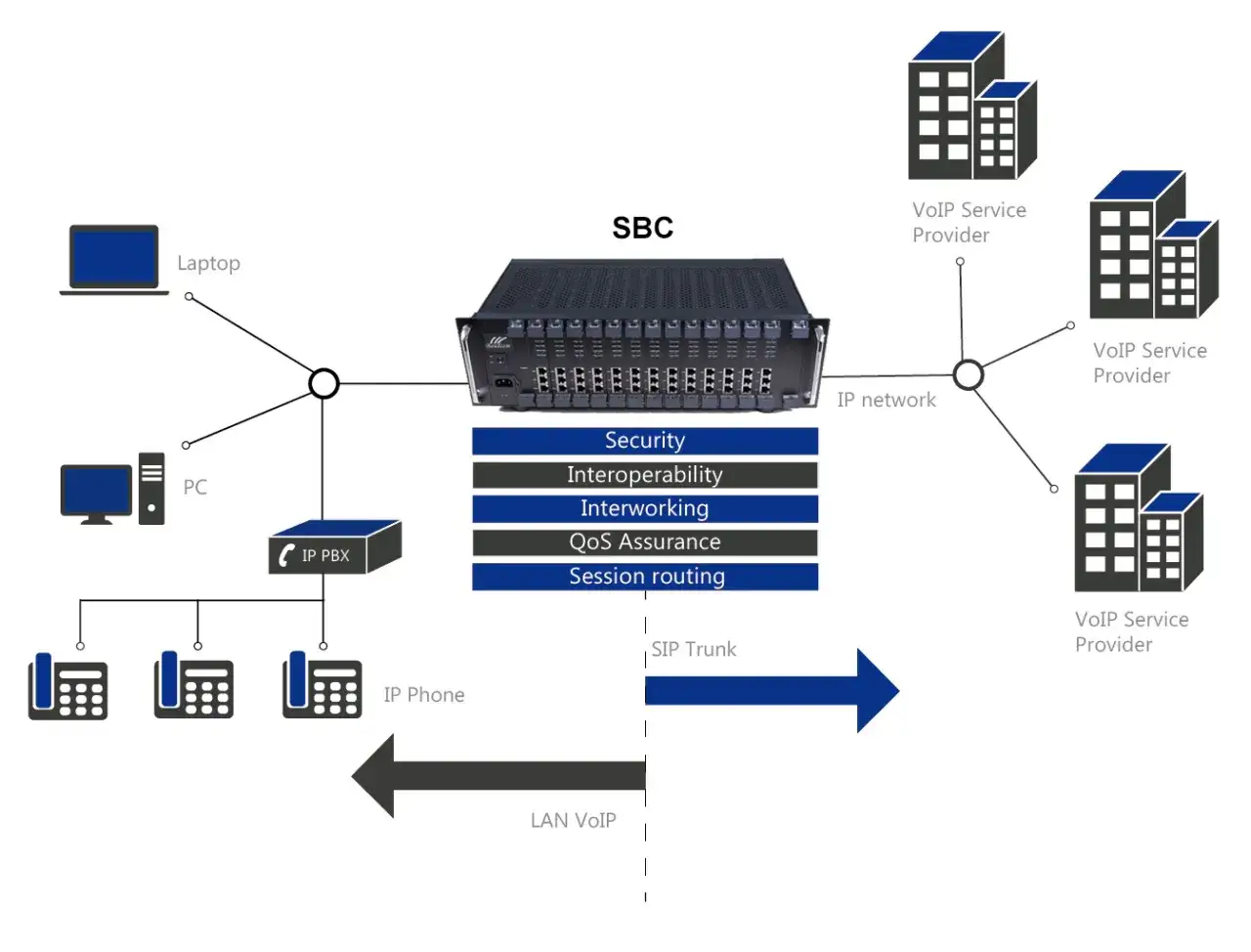 Sch&eacute;ma d'un SBC g&eacute;rant la s&eacute;curit&eacute;, l'interop&eacute;rabilit&eacute;, la QoS et le routage de session pour un trunk SIP et le LAN VoIP.