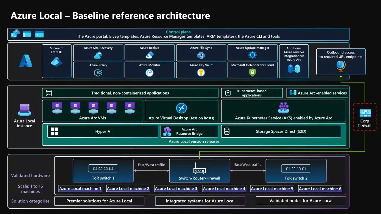 Architecture de référence Azure Local, montrant le plan de contrôle, les applications traditionnelles et Kubernetes, et les services Azure Arc. L'ensemble est déployé sur du matériel validé.