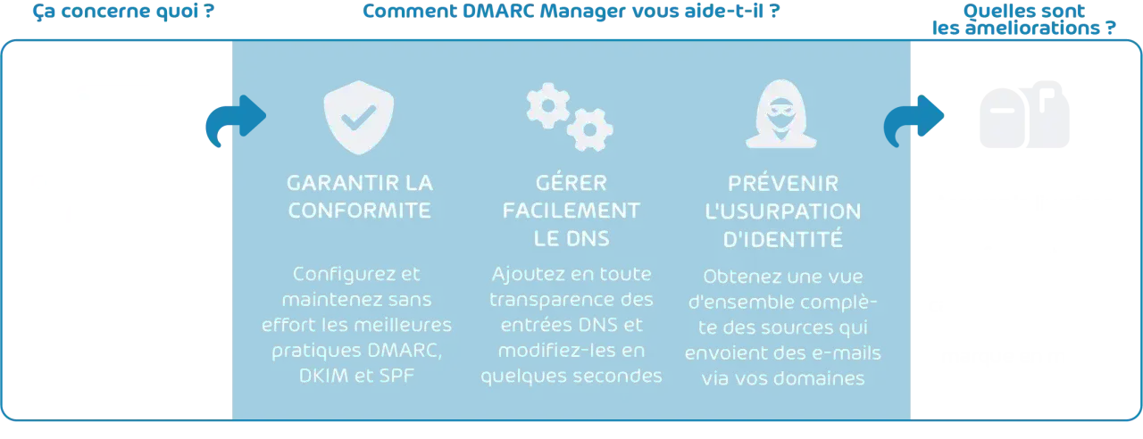 Schéma illustrant la protection des mails : conformité, gestion DNS, prévention usurpation, et amélioration de la livraison.