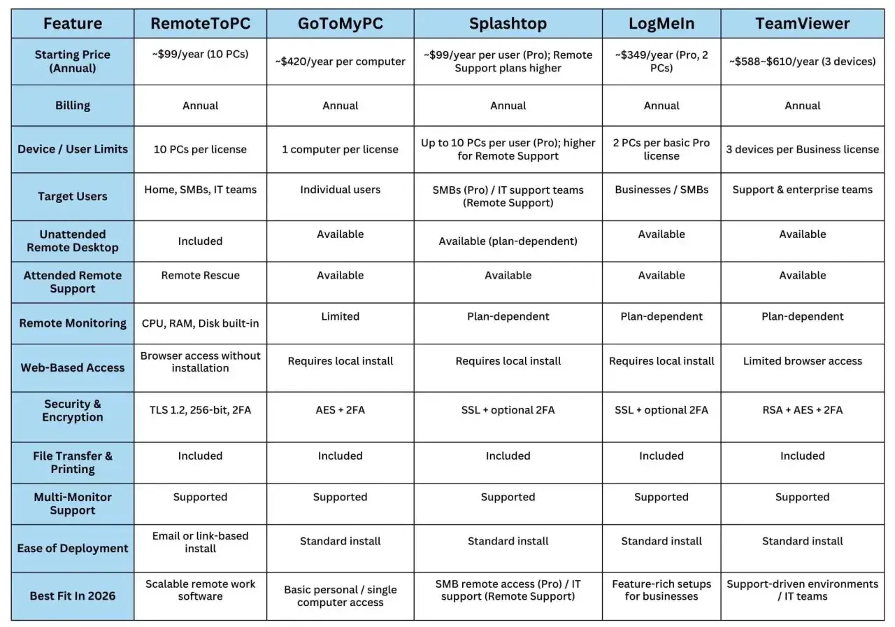 Tableau comparatif des logiciels de bureau &agrave; distance pour un client bureau &agrave; distance.