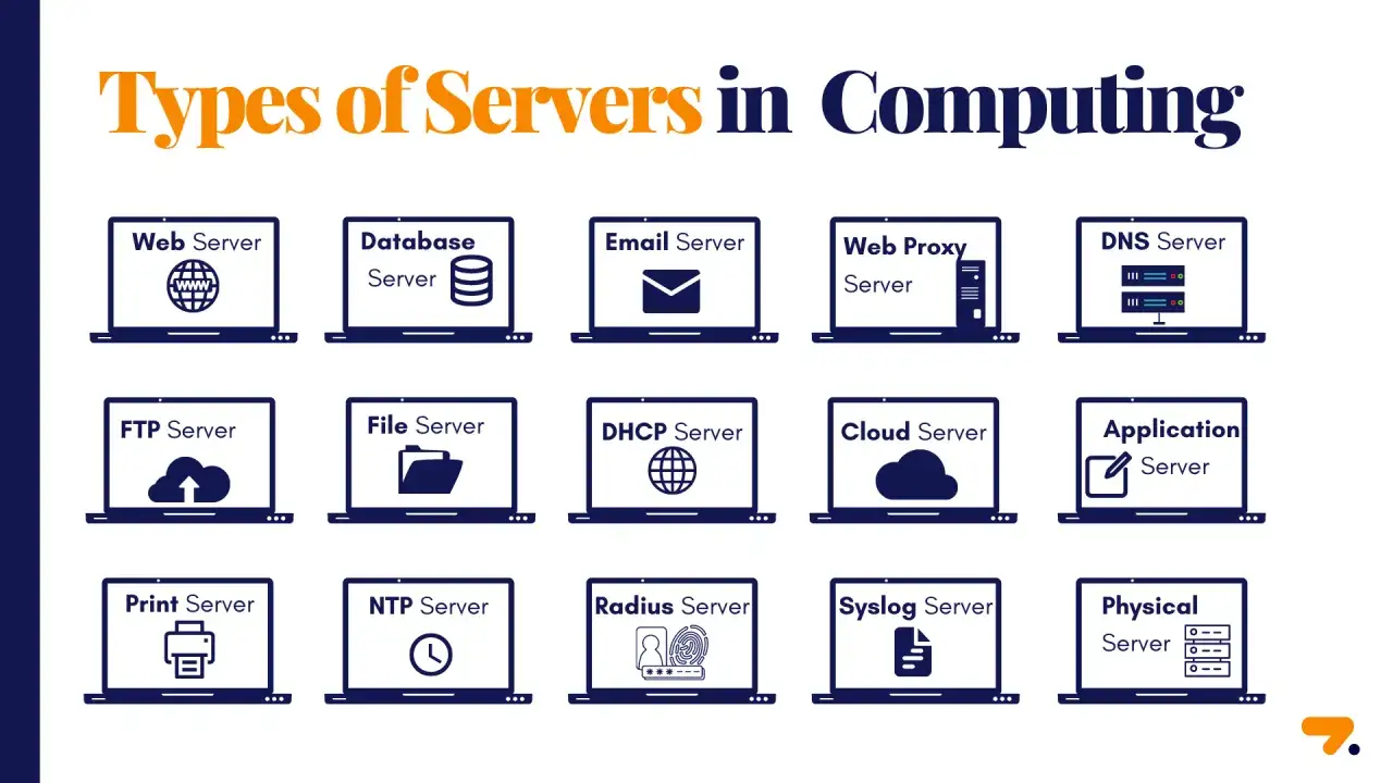 Illustration des 3 types de serveurs : Web, Base de données, Email, FTP, Fichier, DHCP, Cloud, Application, Impression, NTP, Radius, Syslog et Physique.