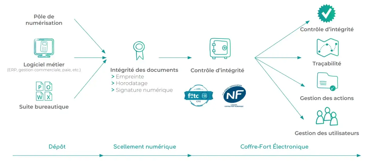 Schéma illustrant le processus de gestion des documents, de la numérisation à la traçabilité, avec un contrôle d'intégrité et des avis edocperso.