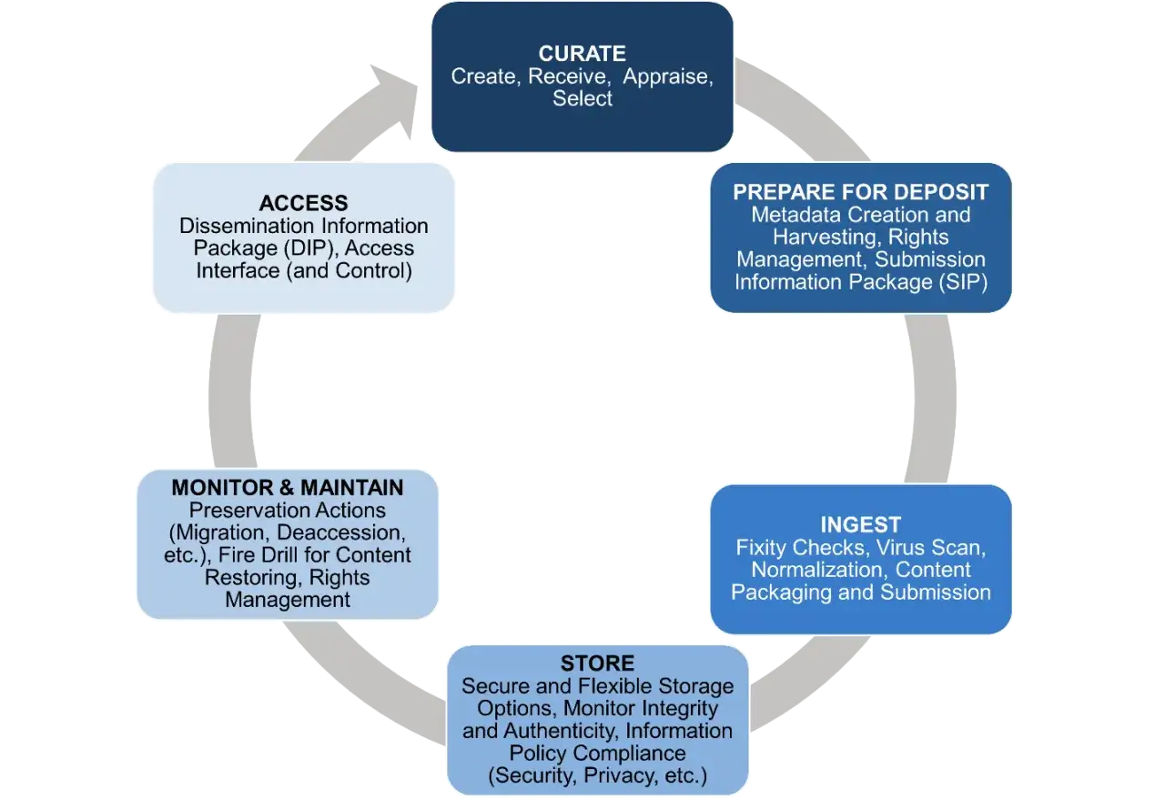 Diagramme de cycle de vie des données : Curate, Prepare for Deposit, Ingest, Store, Monitor & Maintain, Access. Permet d'archiver un dossier.