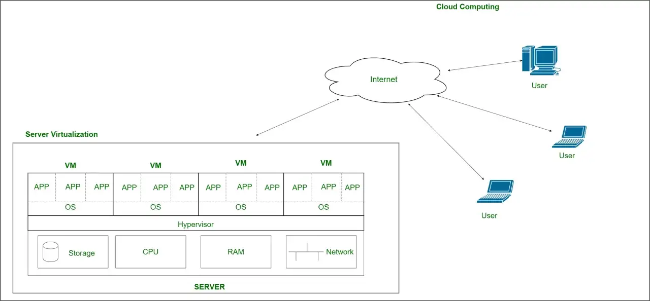 Schéma de virtualisation de serveur montrant des machines virtuelles (VM) avec des applications (APP) et des systèmes d'exploitation (OS) sur un hyperviseur, utilisant des ressources serveur (stockage, CPU, RAM, réseau). Il illustre comment Windows Ser...