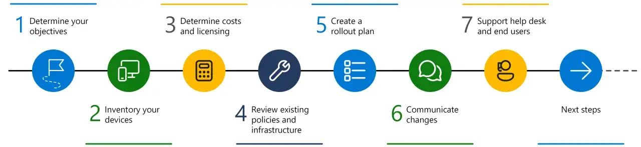 Schéma des 7 étapes pour une implémentation réussie de Windows Autopilot : objectifs, inventaire, coûts, politiques, plan de déploiement, communication, support.