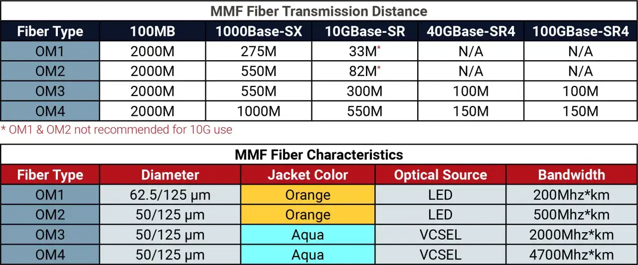 Tableau comparatif des types de fibre optique MMF : distances de transmission et caractéristiques (diamètre, couleur, source optique, bande passante).