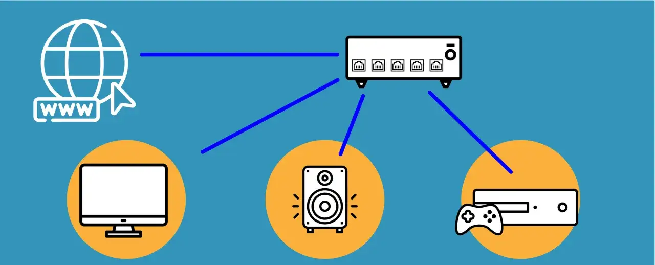 Schéma d'un switch RJ45 sans alimentation connectant Internet à un écran, une enceinte et une console de jeu.