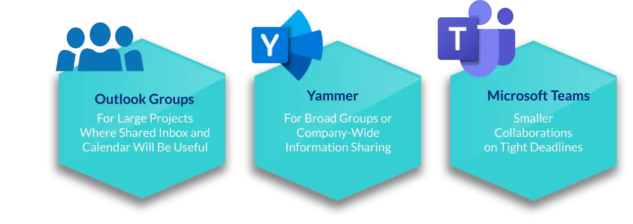 Trois outils pour le travail collaboratif : Outlook Groups pour les grands projets, Yammer pour le partage d'infos d'entreprise, et Teams pour les collaborations rapides.