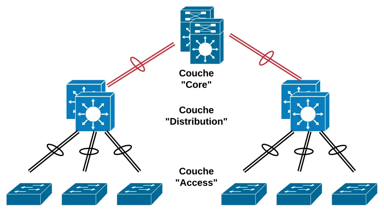Sch&eacute;ma d'un r&eacute;seau hi&eacute;rarchique : la couche 