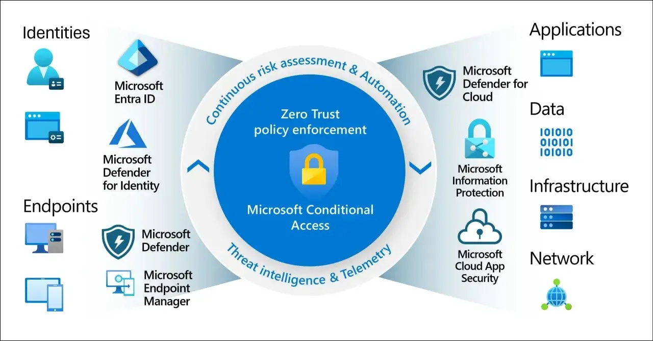 Schéma de sécurité Microsoft : Identités, Endpoints, Applications, Données, Infrastructure, Réseau. Le centre met en avant le