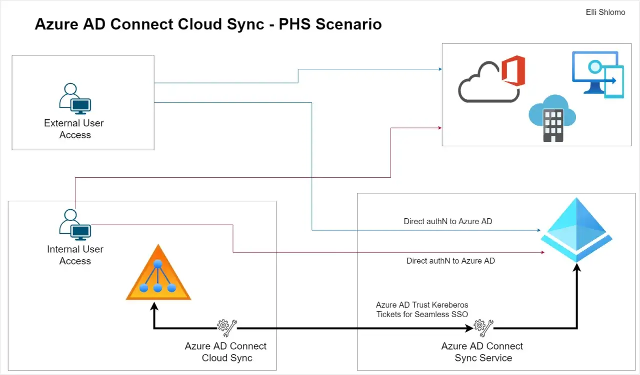 Schéma du scénario PHS d'Azure AD Connect Cloud Sync. Il montre l'accès des utilisateurs internes et externes, la synchronisation et l'authentification directe vers Azure AD.