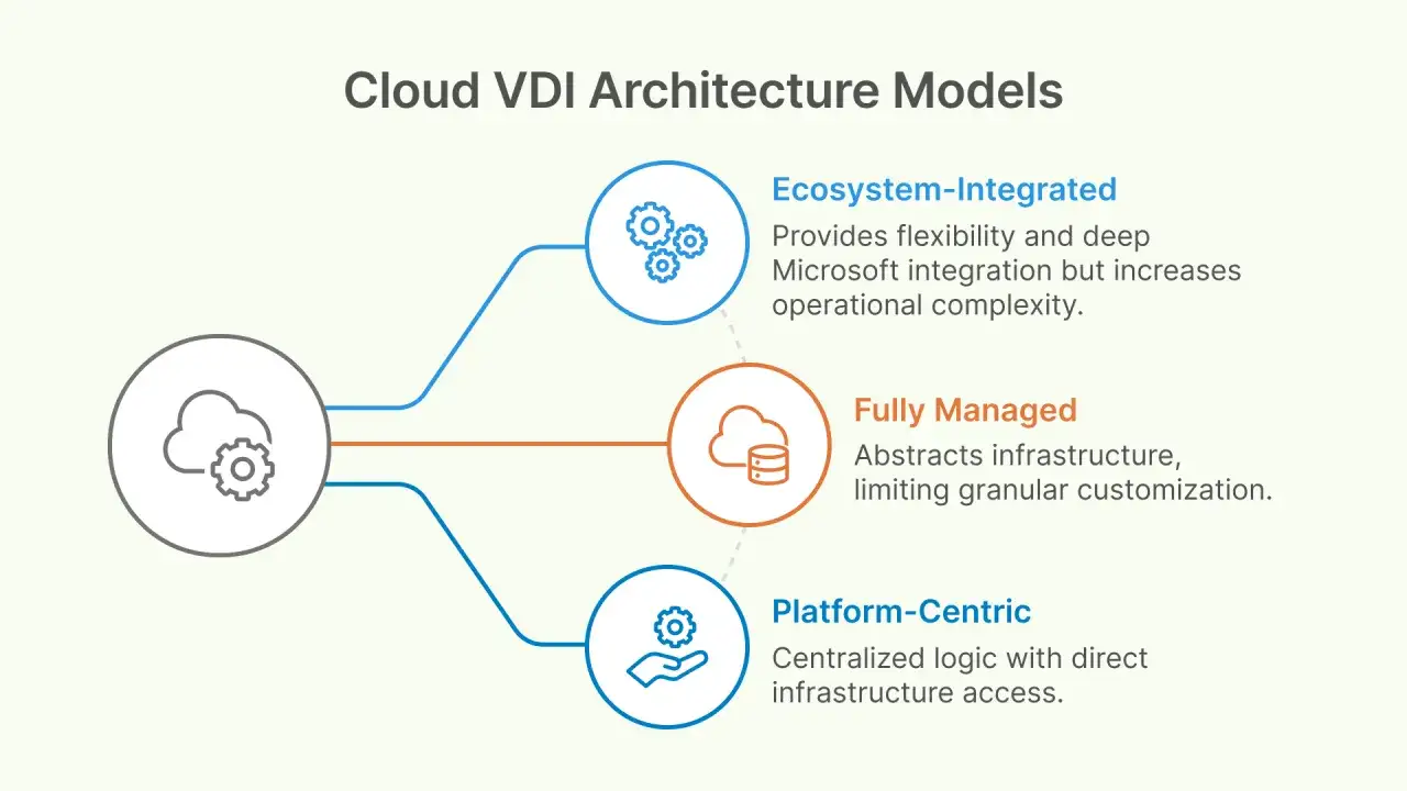 Schéma des modèles d'architecture VDI cloud : Écosystème intégré, Entièrement géré, Centré sur la plateforme. Ces options décrivent différentes approches pour un service de cloud desktop.