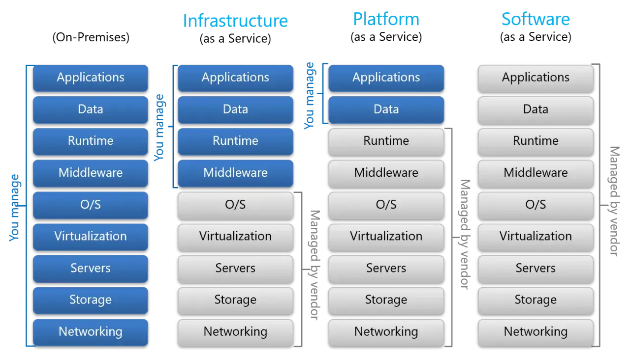 Diagramme comparant la gestion des composants des services cloud : On-Premises, Infrastructure, Platform et Software as a Service.