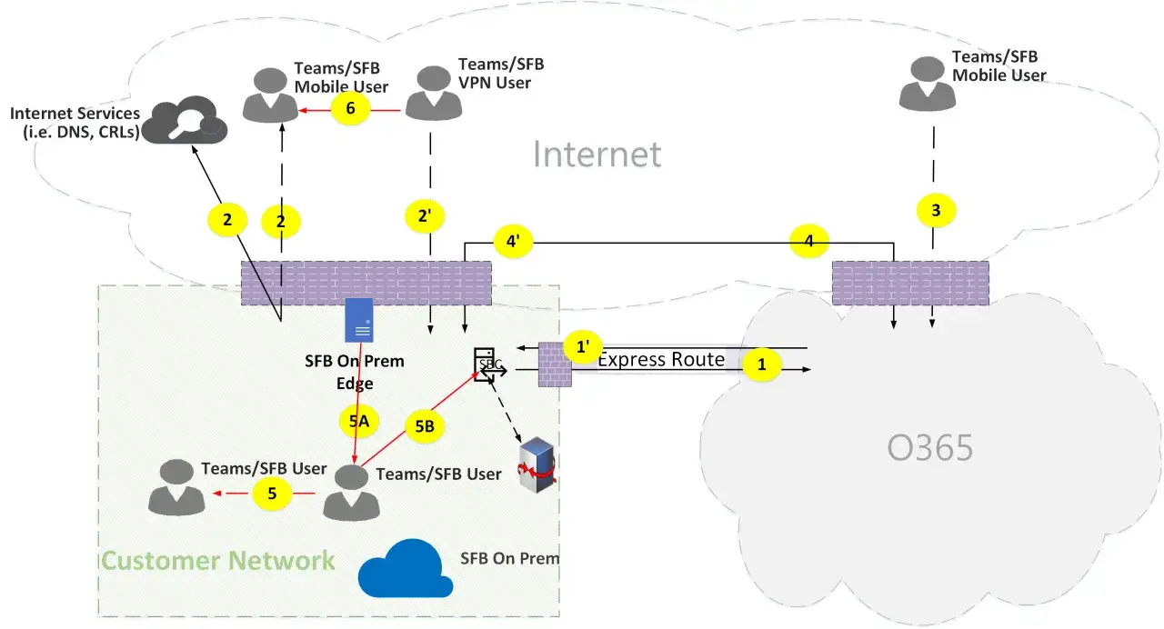 Schéma de connexion pour les utilisateurs de Teams/SFB, incluant des utilisateurs mobiles, VPN et sur site, avec des flux vers O365 et des services Internet.