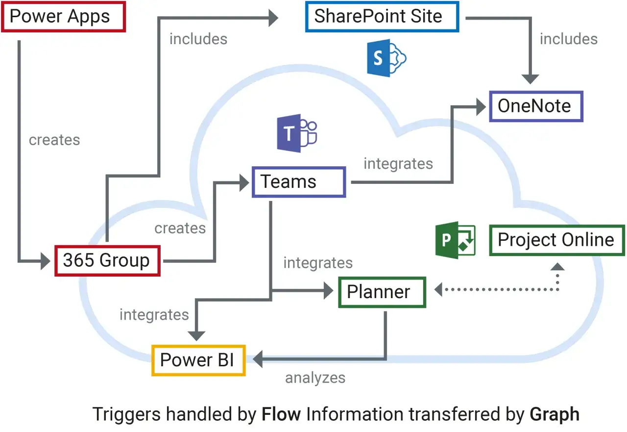 Schéma montrant comment Power Apps, SharePoint, Teams, OneNote, Planner, Project Online et Power BI collaborent pour un travail collaboratif efficace.