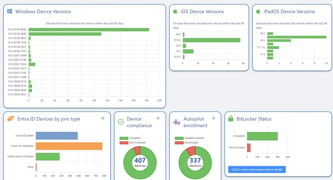 Tableau de bord Microsoft Intune : versions Windows, iOS, iPadOS, type d'appareils Entra ID, conformité, Autopilot et BitLocker.