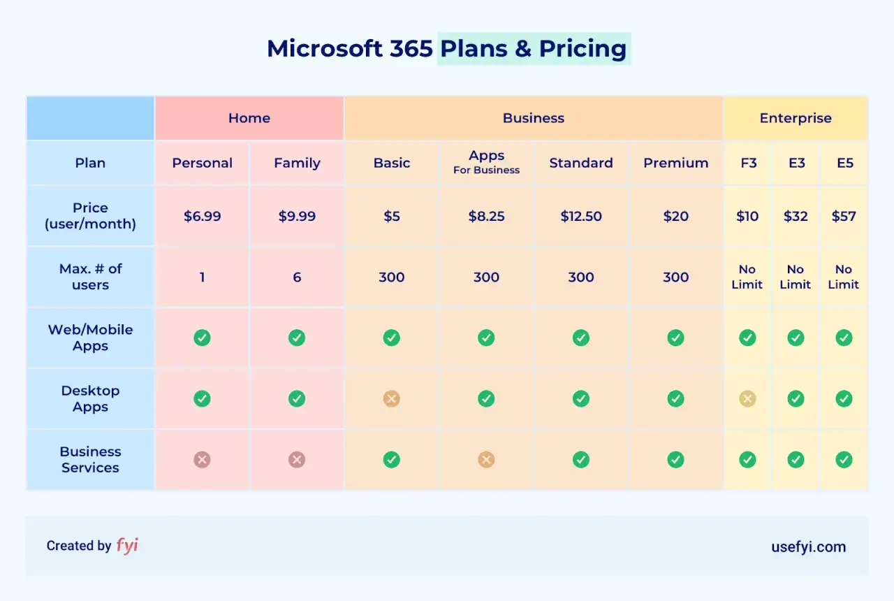 Tableau comparatif des plans Microsoft 365 : Home, Business et Enterprise. Prix, utilisateurs, apps web/mobiles, desktop et services inclus.