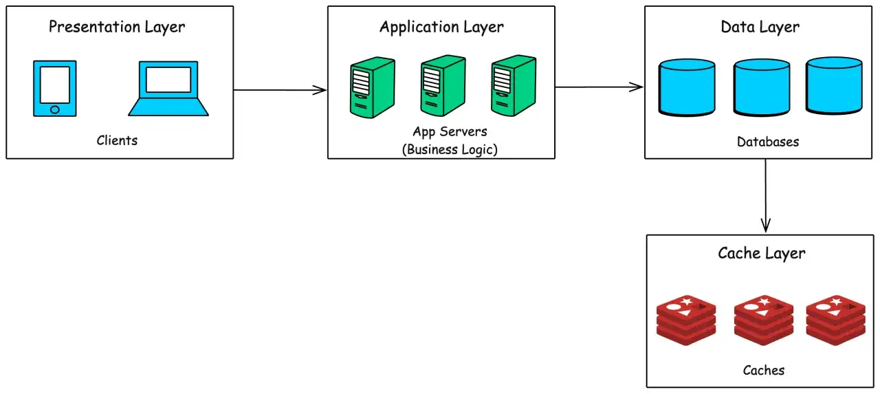 Architecture web : clients, serveurs d'application (logique métier), bases de données et caches.