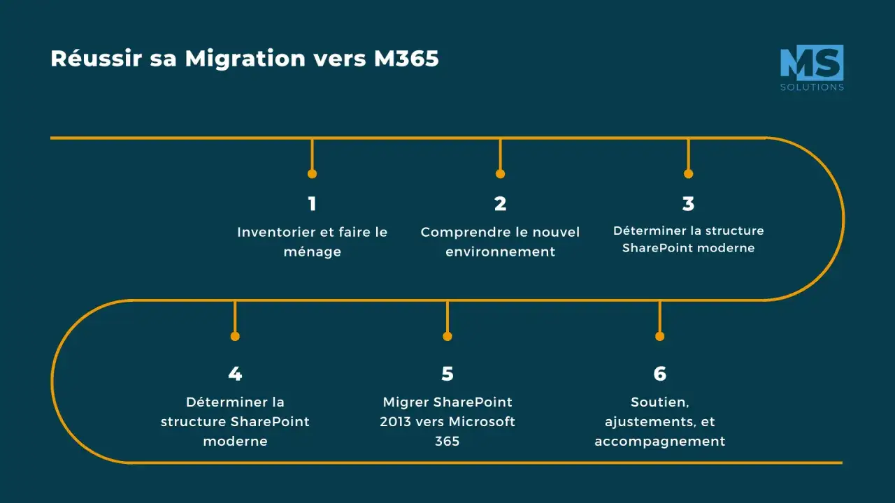 Schéma des 6 étapes pour réussir une migration SharePoint vers M365 : inventaire, compréhension, structure, migration et accompagnement.