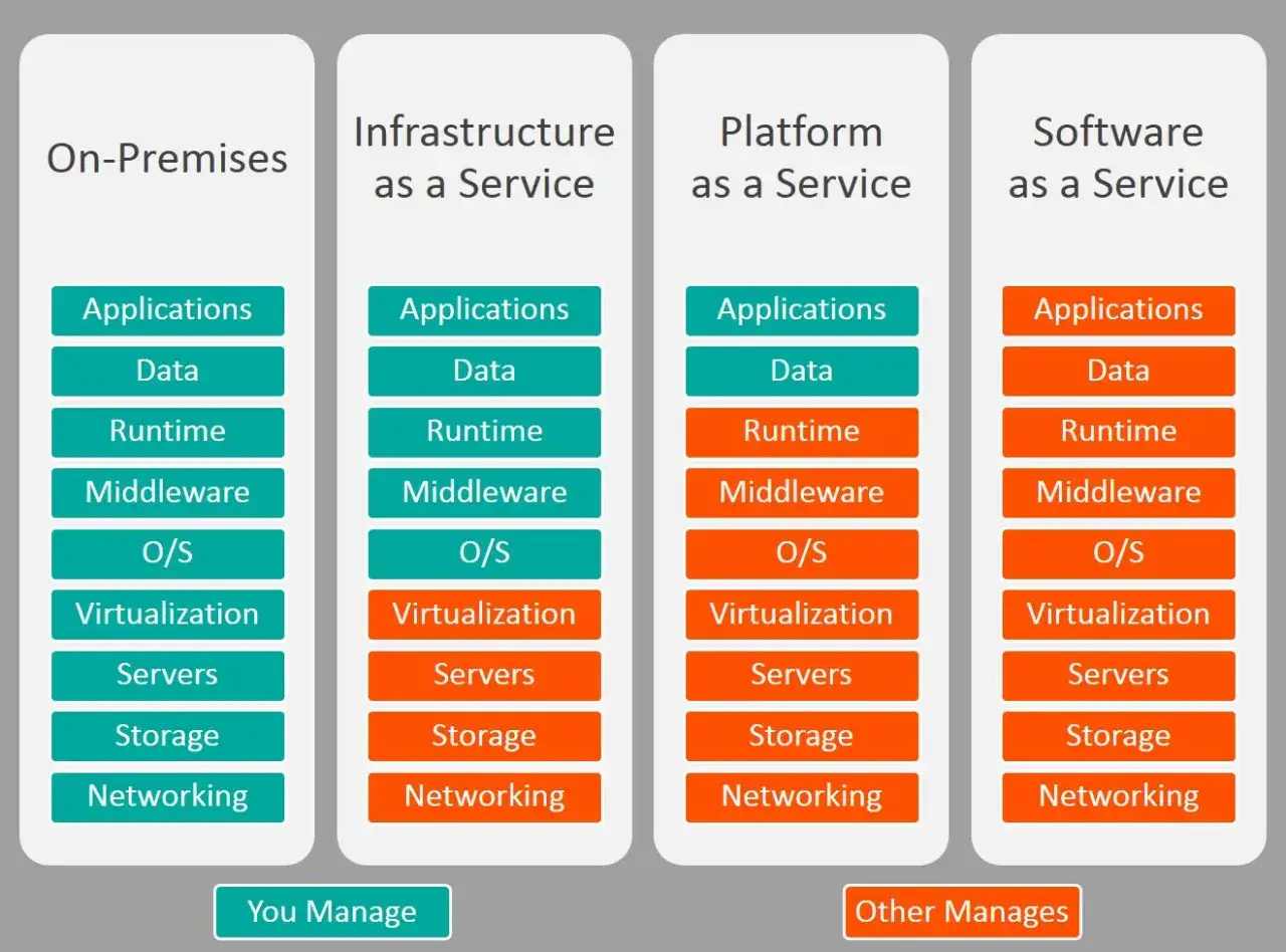 Comparaison des modèles de cloud computing : On-Premises, IaaS, PaaS, SaaS. Un exemple de cloud computing illustrant ce qui est géré par l'utilisateur et par le fournisseur.