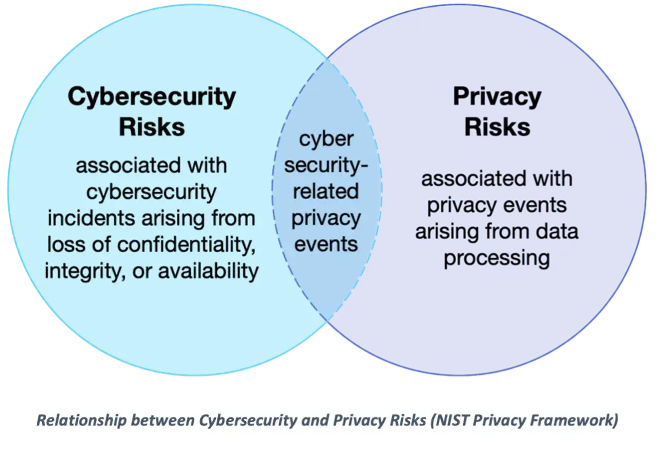 Diagramme de Venn montrant les risques informatiques liés à la cybersécurité et à la vie privée, ainsi que leur intersection.