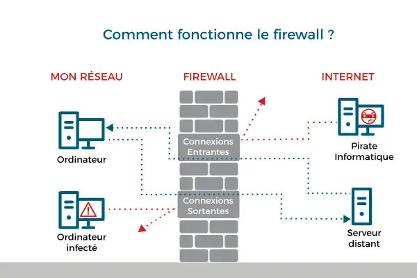 Schéma expliquant comment fonctionne le firewall : il protège votre réseau des pirates informatiques en filtrant les connexions entrantes et sortantes.