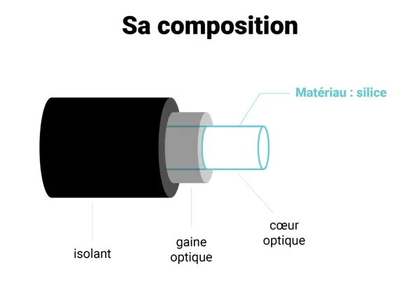 Illustration de la composition fibre optique : isolant noir, gaine optique grise, et cœur en silice.