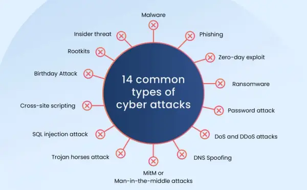 Diagramme illustrant 14 types d'attaques informatiques, incluant le phishing, le ransomware, et le MitM. Chaque catégorie d'attaque informatique est représentée.