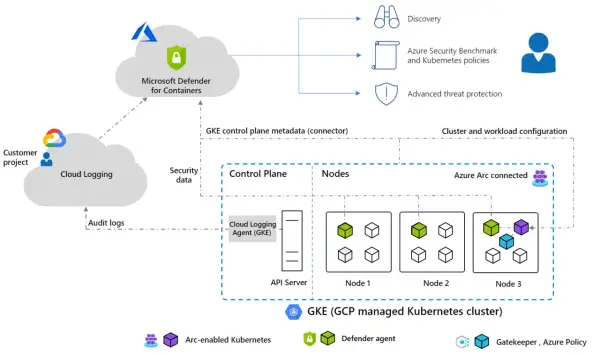 Microsoft Defender for Containers protège votre cluster GKE. Il assure la découverte, les politiques de sécurité et la protection contre les menaces avancées.