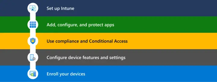 Étapes pour configurer des appareils avec Windows Autopilot : configuration Intune, gestion des applications, accès conditionnel, configuration des appareils et inscription.