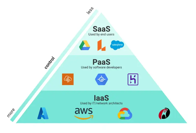 Pyramide expliquant le cloud : SaaS pour les utilisateurs, PaaS pour les développeurs, IaaS pour les architectes IT.