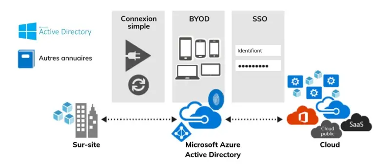 Schéma illustrant la connexion simple, le BYOD et le SSO avec Microsoft Azure Active Directory, gérant les ressources sur site et dans le cloud, y compris l'exchange server.
